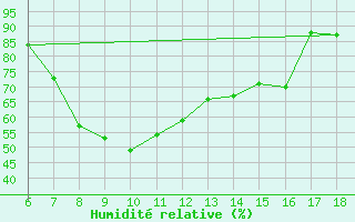 Courbe de l'humidit relative pour Artvin