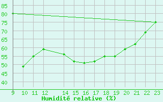 Courbe de l'humidit relative pour Hohrod (68)