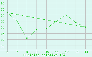 Courbe de l'humidit relative pour Morphou