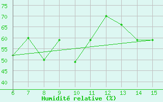 Courbe de l'humidit relative pour Yesilirmak