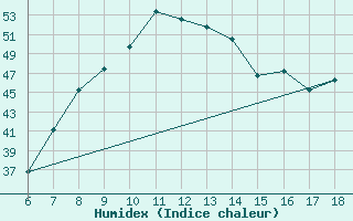 Courbe de l'humidex pour Marina Di Ginosa