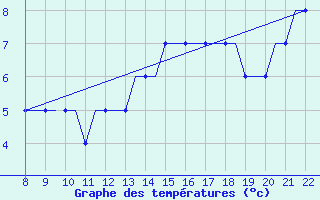 Courbe de tempratures pour Newquay Cornwall Airport