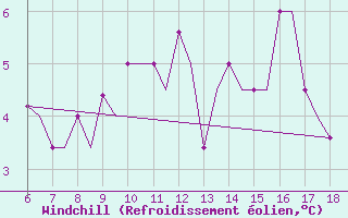 Courbe du refroidissement olien pour Murcia / Alcantarilla