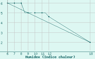 Courbe de l'humidex pour Ioannina Airport