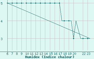 Courbe de l'humidex pour Bournemouth (UK)