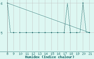 Courbe de l'humidex pour Hessen