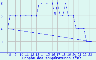 Courbe de tempratures pour Oxford (Kidlington)