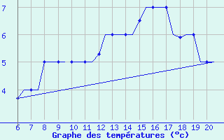 Courbe de tempratures pour Valladolid / Villanubla