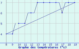 Courbe de tempratures pour Alderney / Channel Island