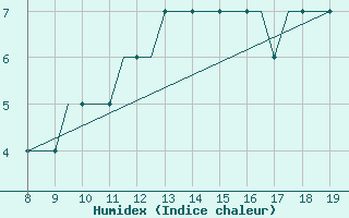 Courbe de l'humidex pour Alderney / Channel Island