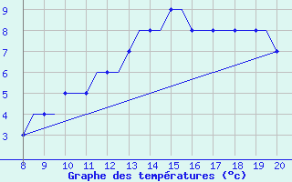 Courbe de tempratures pour Lahr, CAN-AFB