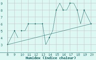 Courbe de l'humidex pour Montbliard / Courcelles (25)