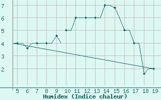 Courbe de l'humidex pour Chrysoupoli Airport