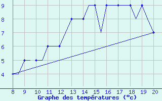 Courbe de tempratures pour Montbliard / Courcelles (25)