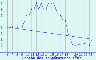 Courbe de tempratures pour Bournemouth (UK)