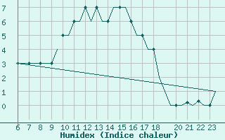 Courbe de l'humidex pour Bournemouth (UK)