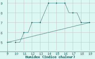 Courbe de l'humidex pour Morlaix / Ploujean