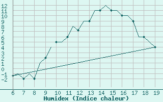 Courbe de l'humidex pour Madrid / Cuatro Vientos