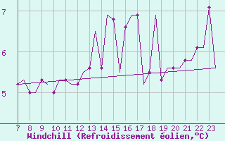 Courbe du refroidissement olien pour Exeter Airport