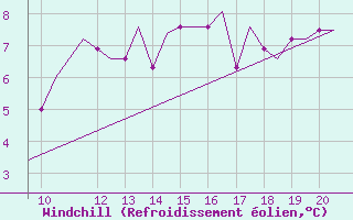 Courbe du refroidissement olien pour Kerry Airport
