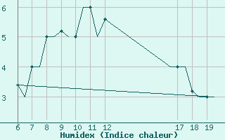 Courbe de l'humidex pour Ioannina Airport