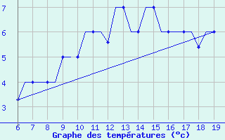 Courbe de tempratures pour Madrid / Cuatro Vientos