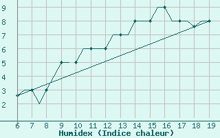 Courbe de l'humidex pour Madrid / Cuatro Vientos