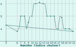 Courbe de l'humidex pour Ohrid