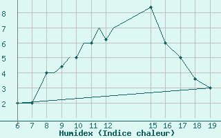 Courbe de l'humidex pour Ioannina Airport