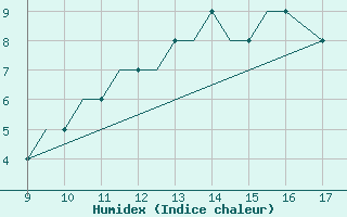 Courbe de l'humidex pour Oban Airport