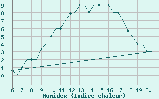 Courbe de l'humidex pour Valladolid / Villanubla