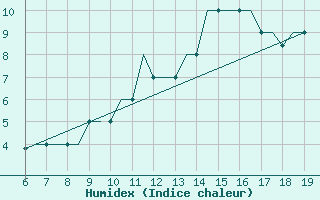 Courbe de l'humidex pour Madrid / Cuatro Vientos