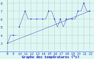 Courbe de tempratures pour Newquay Cornwall Airport