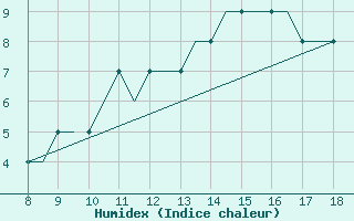 Courbe de l'humidex pour Hessen