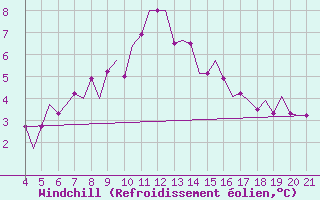 Courbe du refroidissement olien pour Wittmundhaven