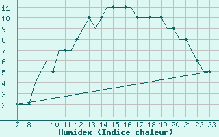 Courbe de l'humidex pour Tees-Side