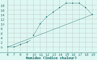 Courbe de l'humidex pour Ciudad Real