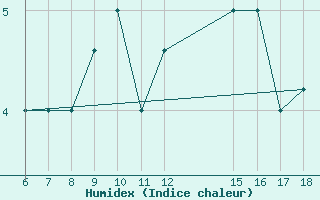 Courbe de l'humidex pour Passo Dei Giovi