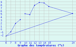 Courbe de tempratures pour Livno