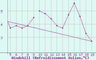 Courbe du refroidissement olien pour Chios Airport