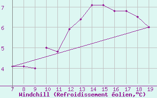 Courbe du refroidissement olien pour Blus (40)