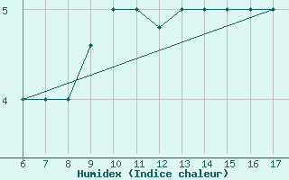 Courbe de l'humidex pour Passo Della Cisa