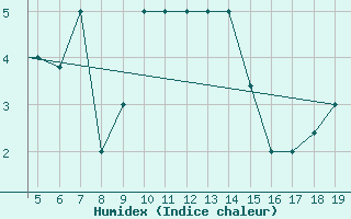 Courbe de l'humidex pour Chios Airport