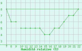 Courbe de l'humidit relative pour Ain Hadjaj
