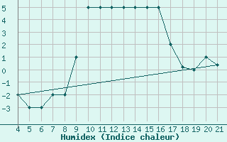 Courbe de l'humidex pour Aviano