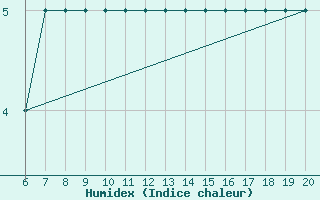 Courbe de l'humidex pour Amari