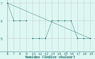 Courbe de l'humidex pour M. Calamita