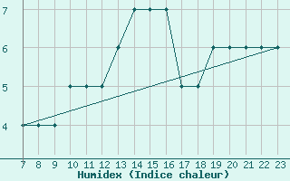 Courbe de l'humidex pour Parma
