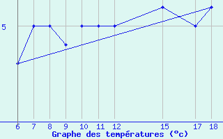 Courbe de tempratures pour Passo Dei Giovi