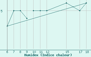 Courbe de l'humidex pour Passo Dei Giovi